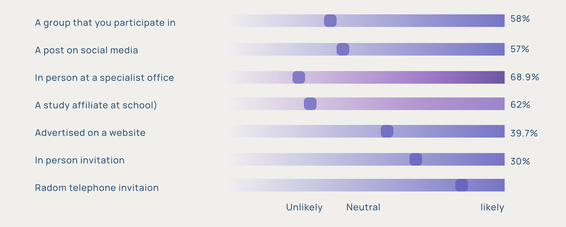 Bar chart showing willingness to participate by channel